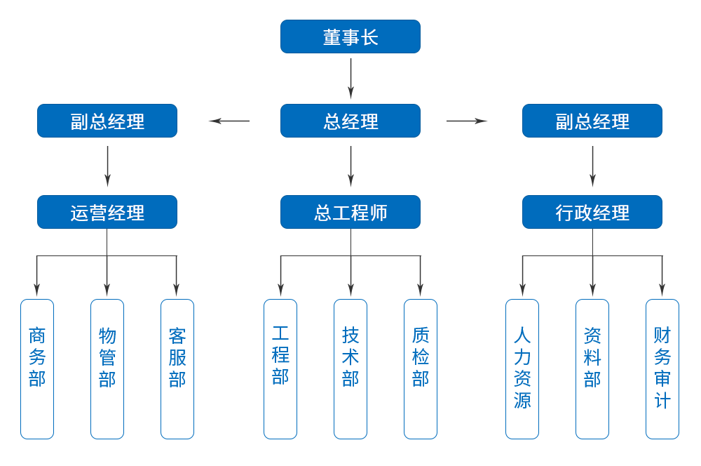組織架構(gòu)